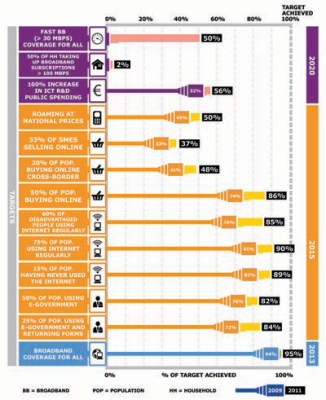 Digital-Agenda-2012-Targets-Overall_small