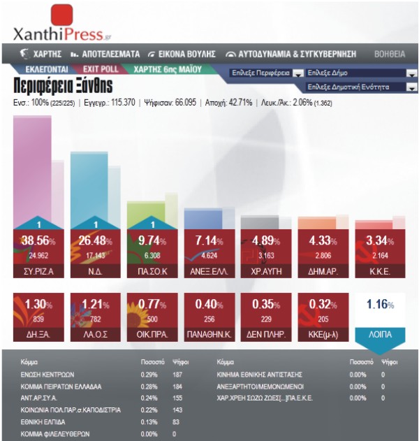 apotelesmata_eklogon_xanthi_2012