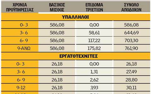 Se-amesh-isxu-oi-allages-gia-apozhmiwseis-wraria-adeies-kai-katwtatous-misthous1